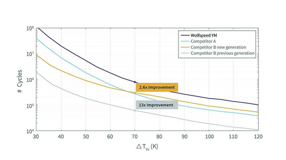 Line graph showing how Wolfspeed's power modules allow for 3 times higher power cycling compared to our competition