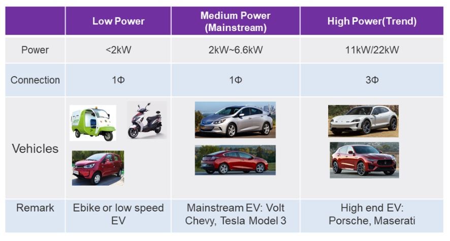 A table with three header labels across the top row and four header labels down the first column. The first cell is intentionally left blank. The first row header from left to right reads: (header is intentionally left blank), Low Power, Medium Power (Mainstream), High Power (Trend). The first column has the following labels down: (header is intentionally left blank), Power, Connection, Vehicles, Remark. Second row of cells from left to right contains the following data in their cells: less than 2kW, 2kW ~ 6.6kW, 11kW / 22kW. Third row of cells from left to right: 1Φ (phi), 1Φ, 3Φ Fourth row: First cell is a group of three small images of small vehicles, a three wheeled delivery truck and a moped. Next cell contains images of two sedans. Third cell contains two luxury electric vehicles. Fifth row of cells from left to right: Ebike or low speed EV, Mainstream EV: Volt Chevy, Tesla Model 3, High end EV: Porsche, Maserati