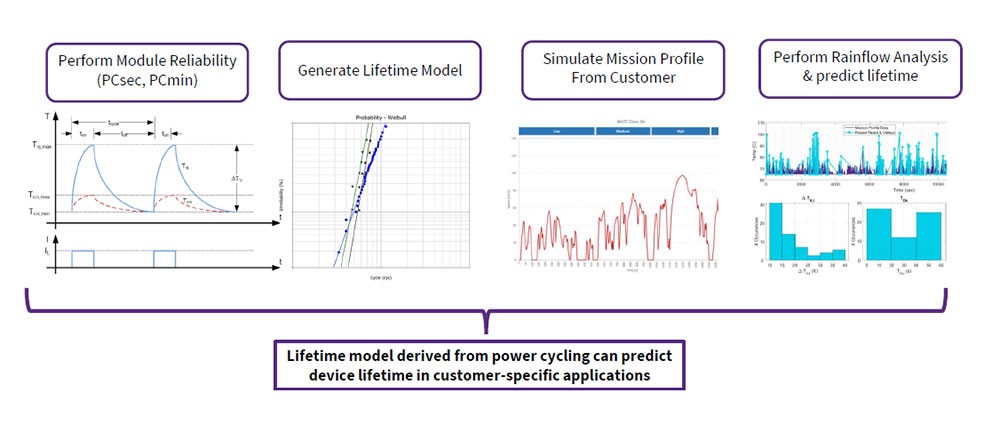 Four tables and models that explain (from right to left): Module Reliability, Generating a Lifetime Model, Simulating a Mission Profile From a Customer, and Preforming a Rainflow Analysis & predicting lifetime